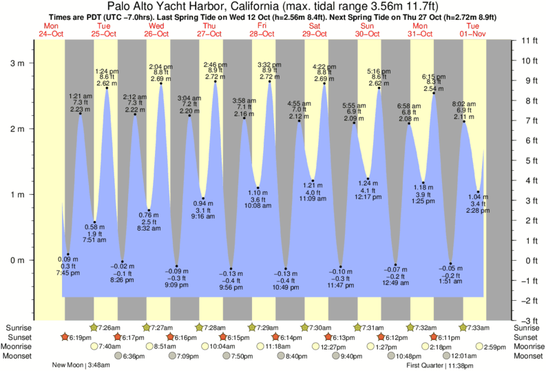 Tide Times and Tide Chart for Palo Alto