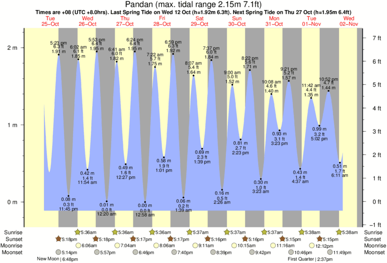 tide-times-and-tide-chart-for-pandan