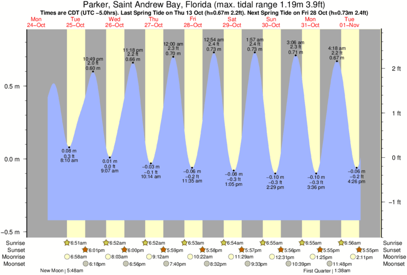 tide-times-and-tide-chart-for-parker-saint-andrew-bay