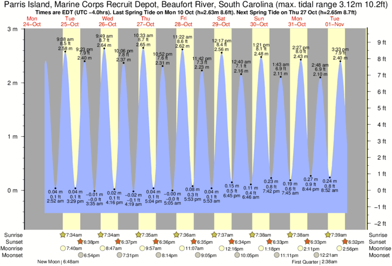 Tide Times and Tide Chart for Parris Island, Marine Corps Recruit Depot