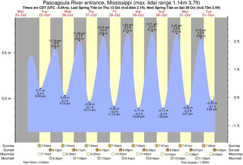 Tide Times and Tide Chart for Pascagoula River entrance