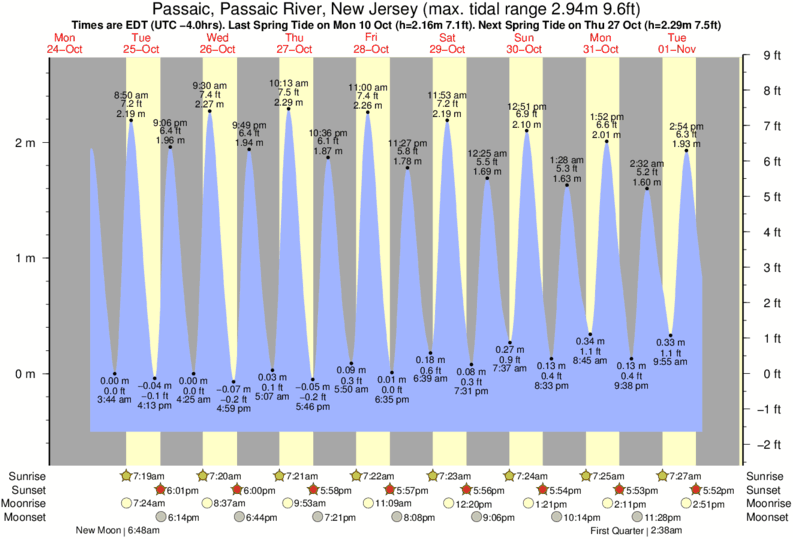 Tide Times and Tide Chart for Passaic