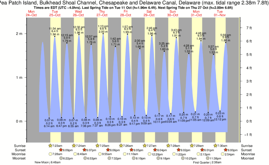 tide-times-and-tide-chart-for-pea-patch-island-bulkhead-shoal-channel