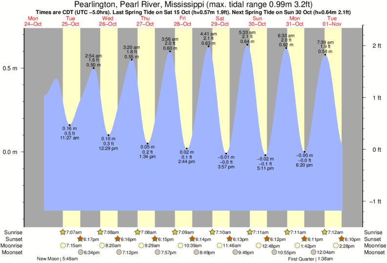 Tide Times and Tide Chart for Pearlington, Pearl River