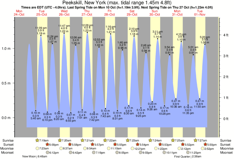 tide-times-and-tide-chart-for-peekskill