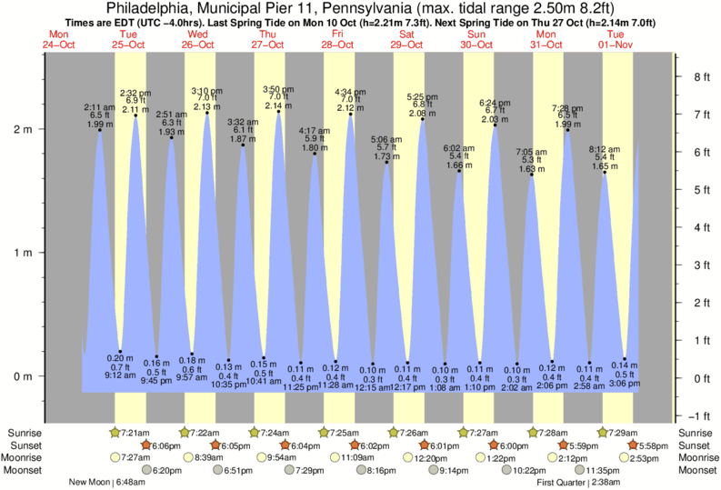 tide-times-and-tide-chart-for-philadelphia-municipal-pier-11