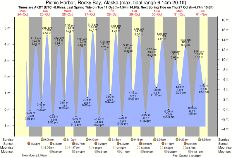 Tide Times and Tide Chart for Picnic Harbor, Rocky Bay