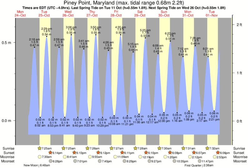 Tide Times and Tide Chart for Piney Point