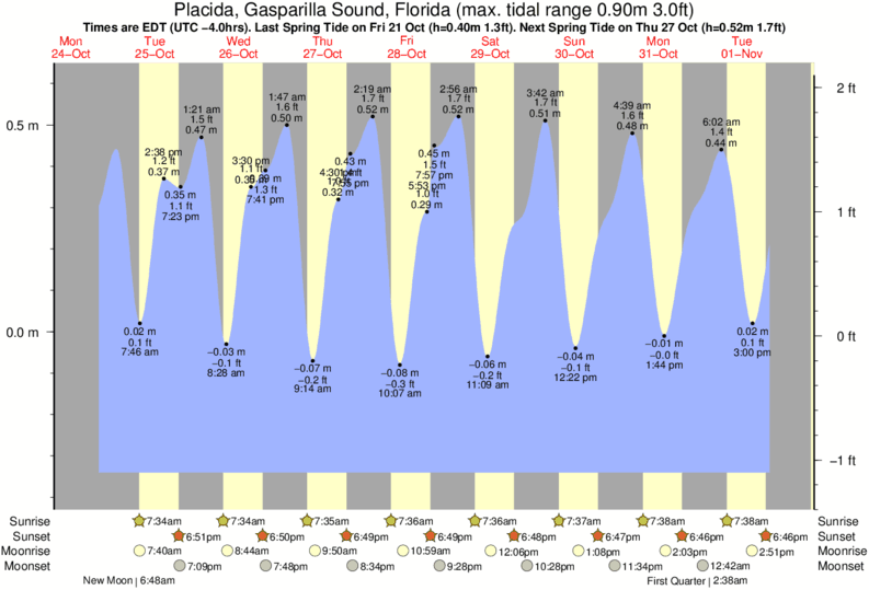 tide-times-and-tide-chart-for-placida-gasparilla-sound