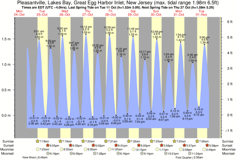 Tide Times and Tide Chart for Pleasantville, Lakes Bay, Great Egg