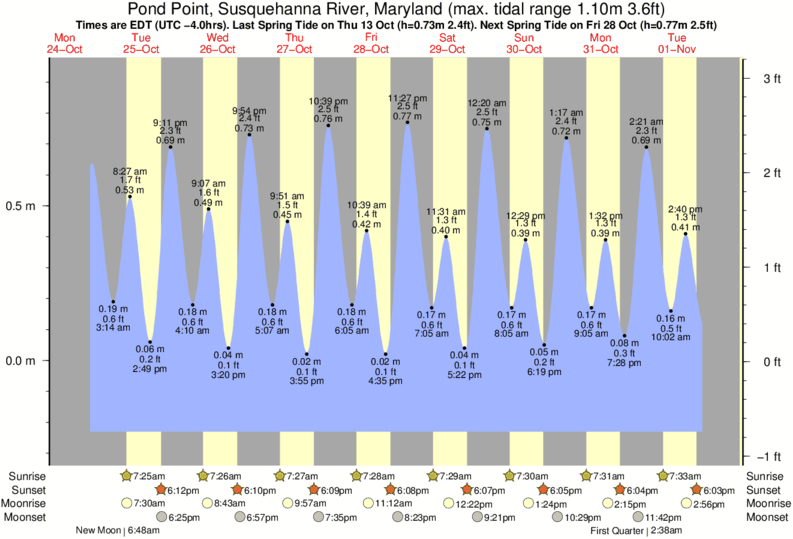 Tide Times and Tide Chart for Pond Point, Susquehanna River