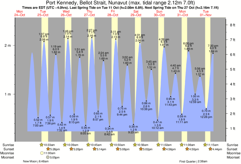 Tide Times and Tide Chart for Port Kennedy, Bellot Strait