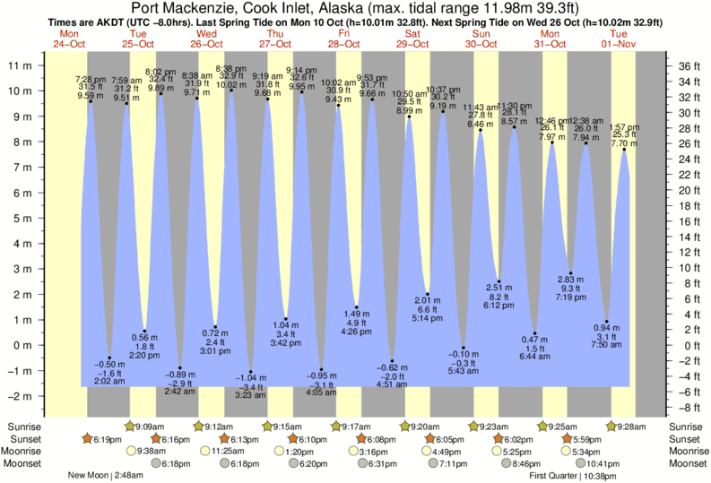 Tide Times and Tide Chart for Port Mackenzie, Cook Inlet