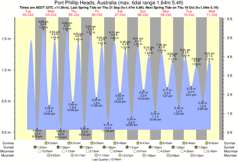 Tide Times and Tide Chart for Port Phillip Heads