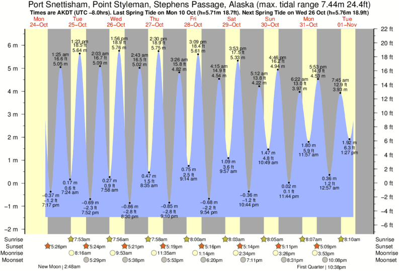 Tide Times and Tide Chart for Port Snettisham, Point Styleman, Stephens