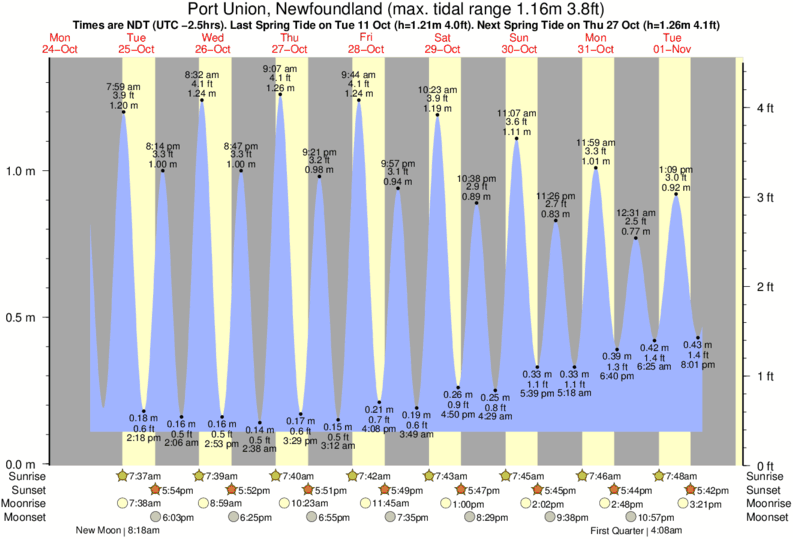 Tide Times and Tide Chart for Port Union