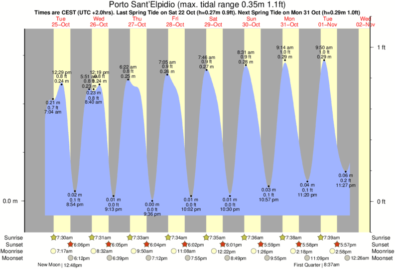 Tide Times and Tide Chart for Porto Sant'Elpidio