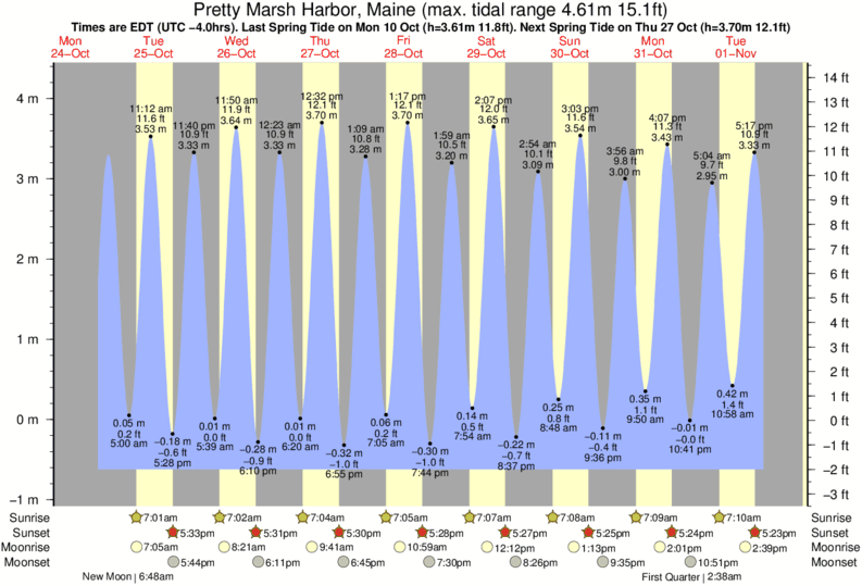 tide-times-and-tide-chart-for-pretty-marsh-harbor