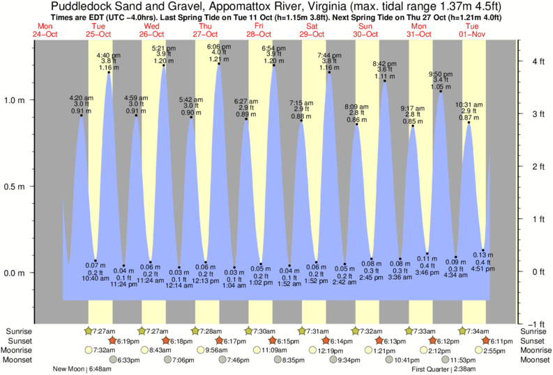 Tide Times and Tide Chart for Puddledock Sand and Gravel, Appomattox River