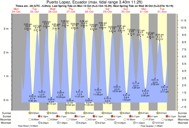 Tide Times and Tide Chart for Puerto Lopez