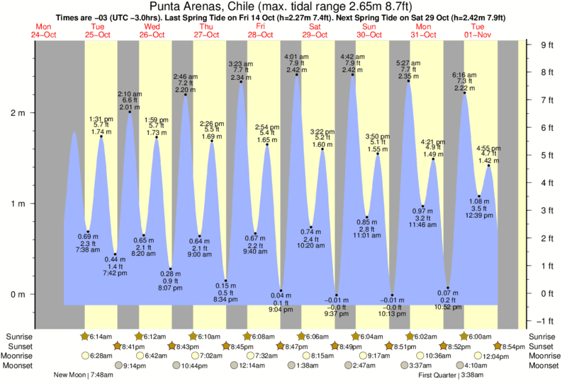 Tide Times and Tide Chart for Punta Arenas