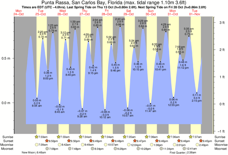 tide-times-and-tide-chart-for-punta-rassa