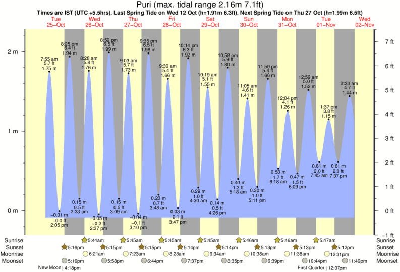 Tide Times and Tide Chart for Puri