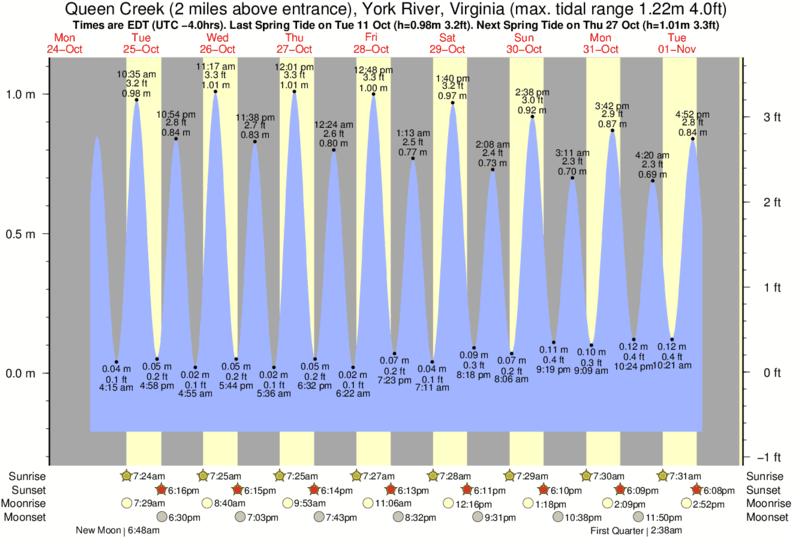 tide-times-and-tide-chart-for-queen-creek-2-miles-above-entrance