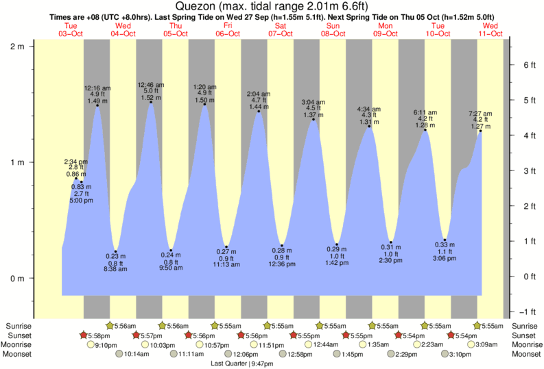 Tide Times and Tide Chart for Quezon