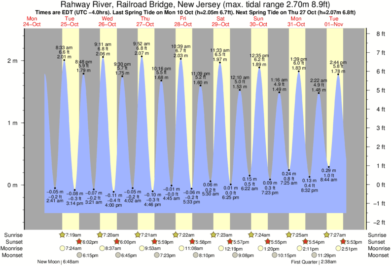 Tide Times and Tide Chart for Rahway