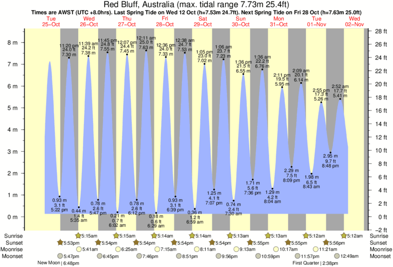 tide-times-and-tide-chart-for-red-bluff