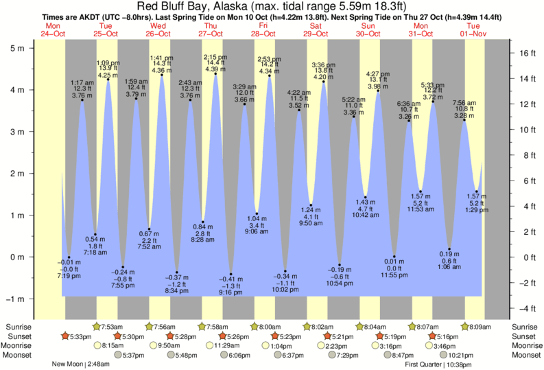 Tide Times and Tide Chart for Red Bluff Bay