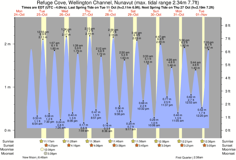 Tide Times and Tide Chart for Refuge Cove, Wellington Channel
