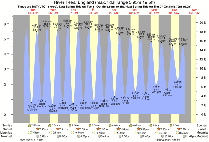 tide-times-and-tide-chart-for-river-tees