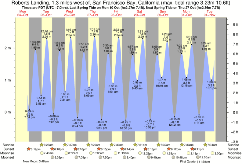 Tide Times and Tide Chart for Roberts Landing, 1.3 miles west of, San