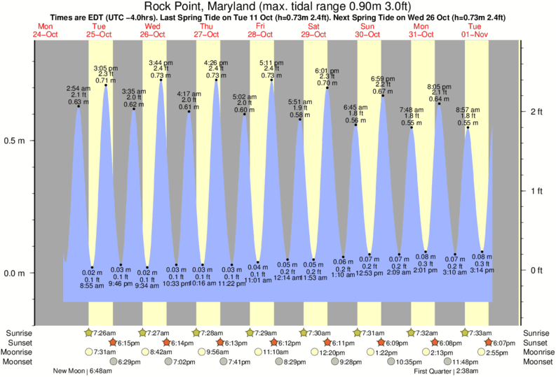 tide-times-and-tide-chart-for-rock-point