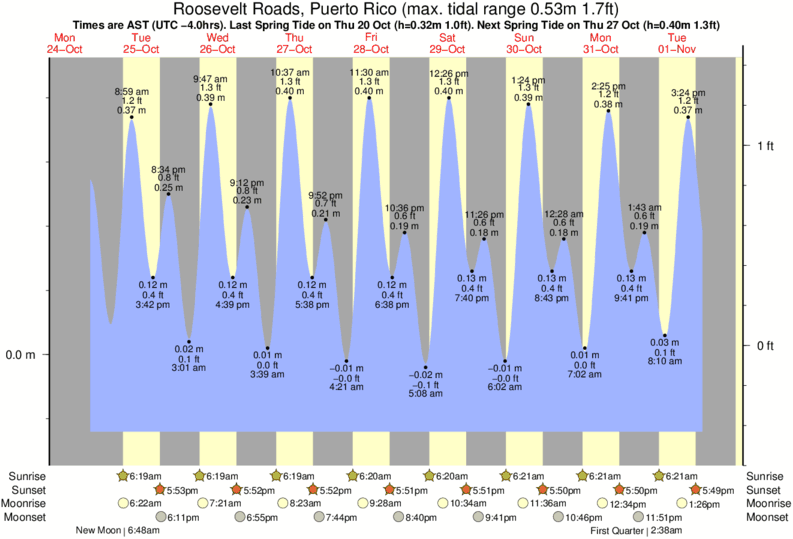 tide-times-and-tide-chart-for-roosevelt-roads