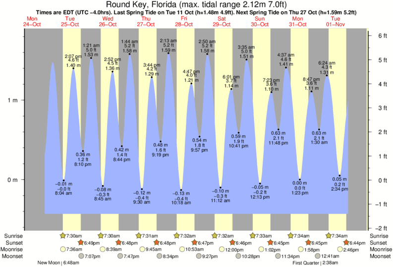 tide-times-and-tide-chart-for-round-key