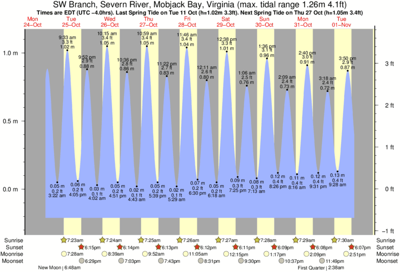 Tide Times and Tide Chart for SW Branch, Severn River, Mobjack Bay