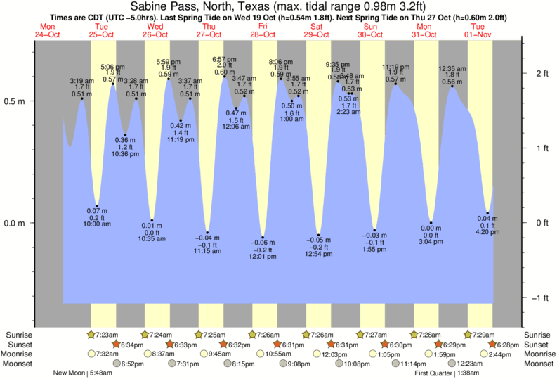 Tide Times and Tide Chart for Sabine Pass, North