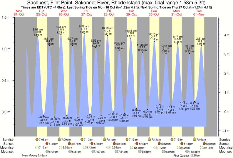 tide-times-and-tide-chart-for-sachuest-flint-point-sakonnet-river