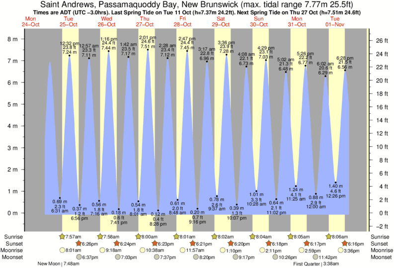 Tide Times and Tide Chart for Saint Andrews, Passamaquoddy Bay