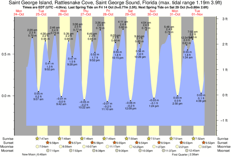 tide-times-and-tide-chart-for-saint-george-island-rattlesnake-cove