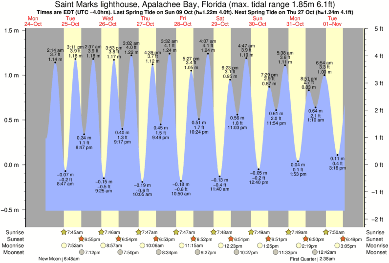 tide-times-and-tide-chart-for-saint-marks-lighthouse-apalachee-bay