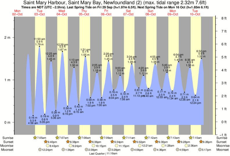 Tide Times and Tide Chart for Saint Mary Harbour, Saint Mary Bay (2)