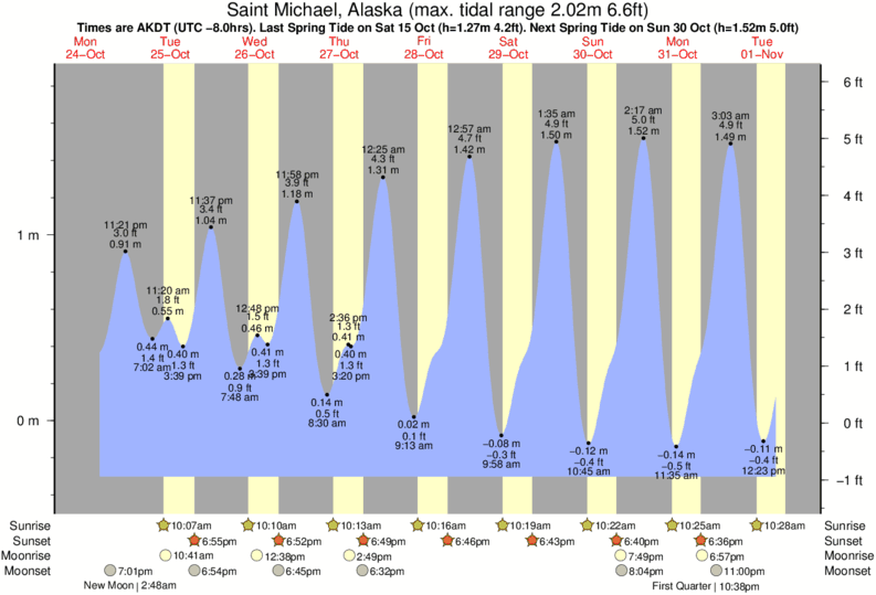 tide-times-and-tide-chart-for-saint-michael