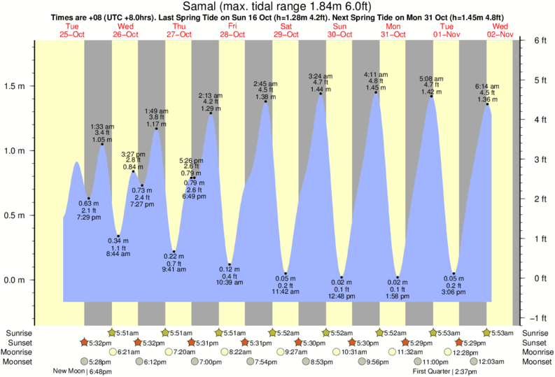 Tide Times and Tide Chart for Samal