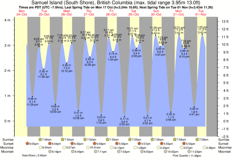 tide-times-and-tide-chart-for-samuel-island-south-shore