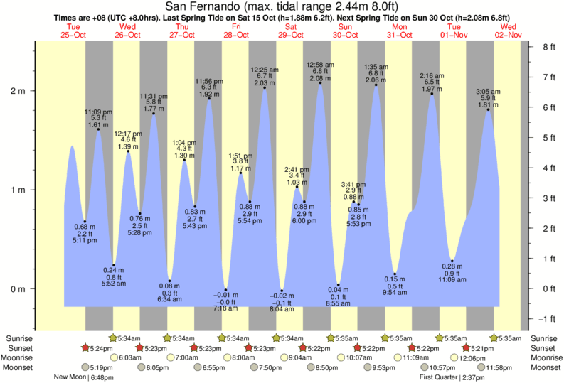 Tide Times and Tide Chart for San Fernando