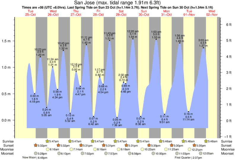 Tide Chart San Juan Islands